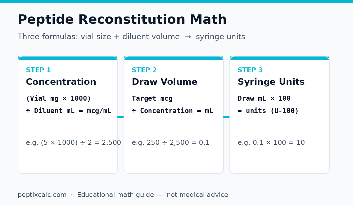 How to Calculate Peptide Reconstitution: Step-by-Step Math Guide